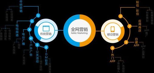 企业如何借助互联网+实现全网营销与销售